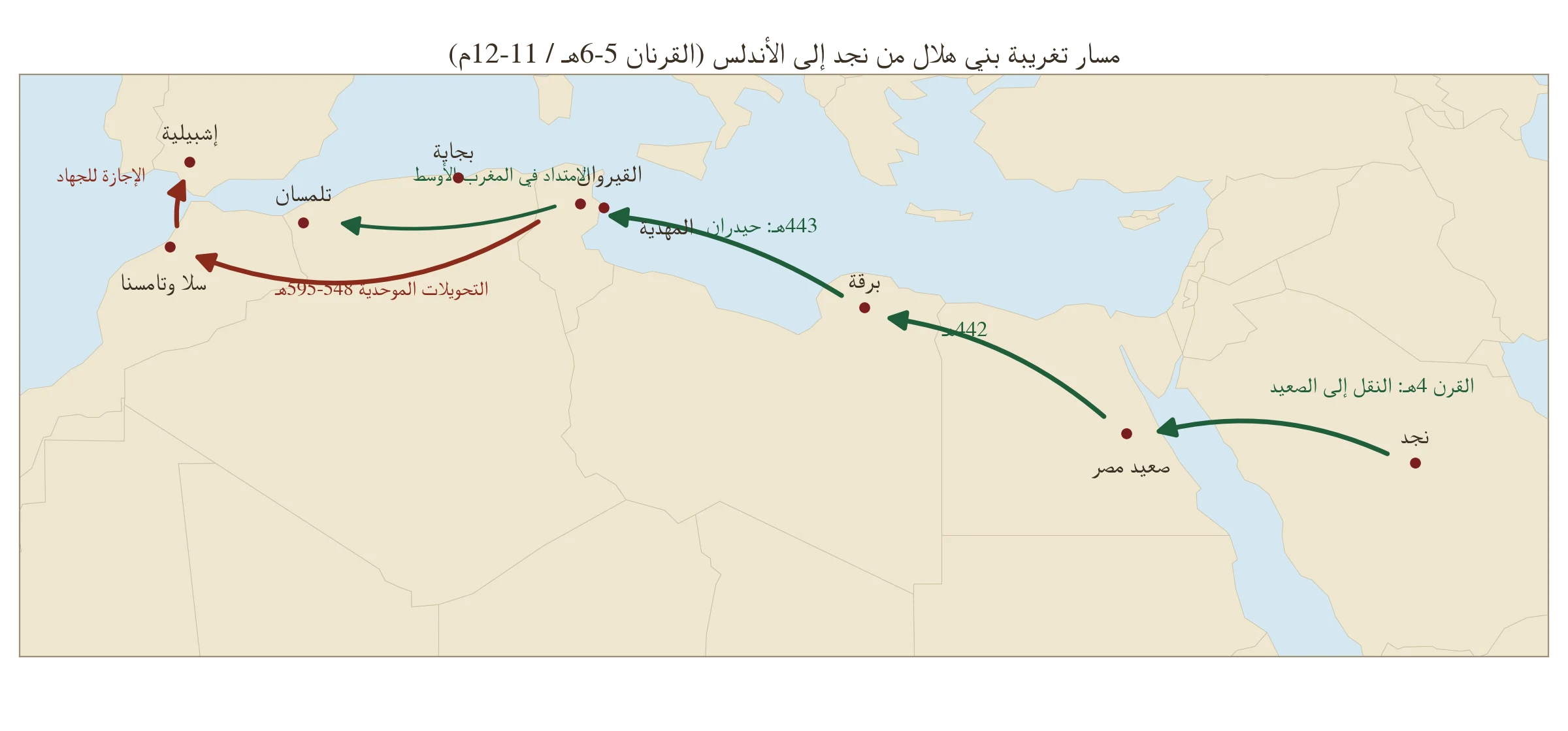 خريطة لشمال إفريقيا وحوض المتوسط ترسم مسار التغريبة بسهمين: سهم أخضر للموجة الهلالية الأولى يمتد من نجد إلى صعيد مصر (القرن الرابع الهجري: النقل إلى الصعيد) ثم من الصعيد عبر برقة سنة 442هـ إلى إفريقية والقيروان والمهدية عند وقعة حيدران 443هـ ثم غرباً نحو تلمسان؛ وسهم أحمر للتحويلات الموحدية 548ـ595هـ من إفريقية إلى سلا وتامسنا ثم الإجازة للجهاد نحو إشبيلية بالأندلس