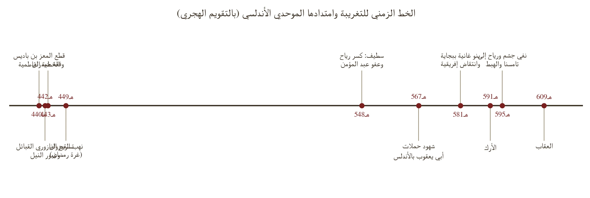 خط زمني أفقي بالتقويم الهجري لمحطات التغريبة وامتدادها الموحدي الأندلسي: قطع المعز بن باديس الخطبة الفاطمية نحو 440هـ، وتدبير اليازوري وعبور النيل 442هـ، ونهب القيروان غرة رمضان 449هـ، ثم سطيف وكسر رياح وعفو عبد المؤمن 548هـ، وشهود حملات أبي يعقوب يوسف بالأندلس نحو 567هـ، وانتقاض بني غانية وملكهم بجاية 581هـ، ونفي جشم ورياح إلى تامسنا والهبط 595هـ، والأرك 591هـ، والعقاب 609هـ